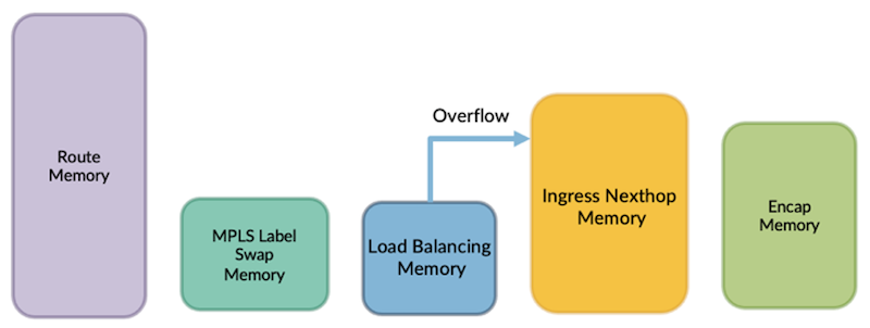 Traditional Pipeline ASICs Memory Allocation