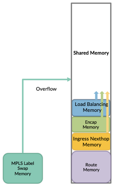 Express 5 Flexible Shared Memory Approach