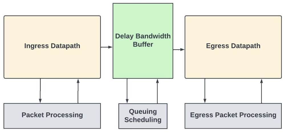 Conceptual diagram of flexible packet Processing Engines (PPEs) for packet processing