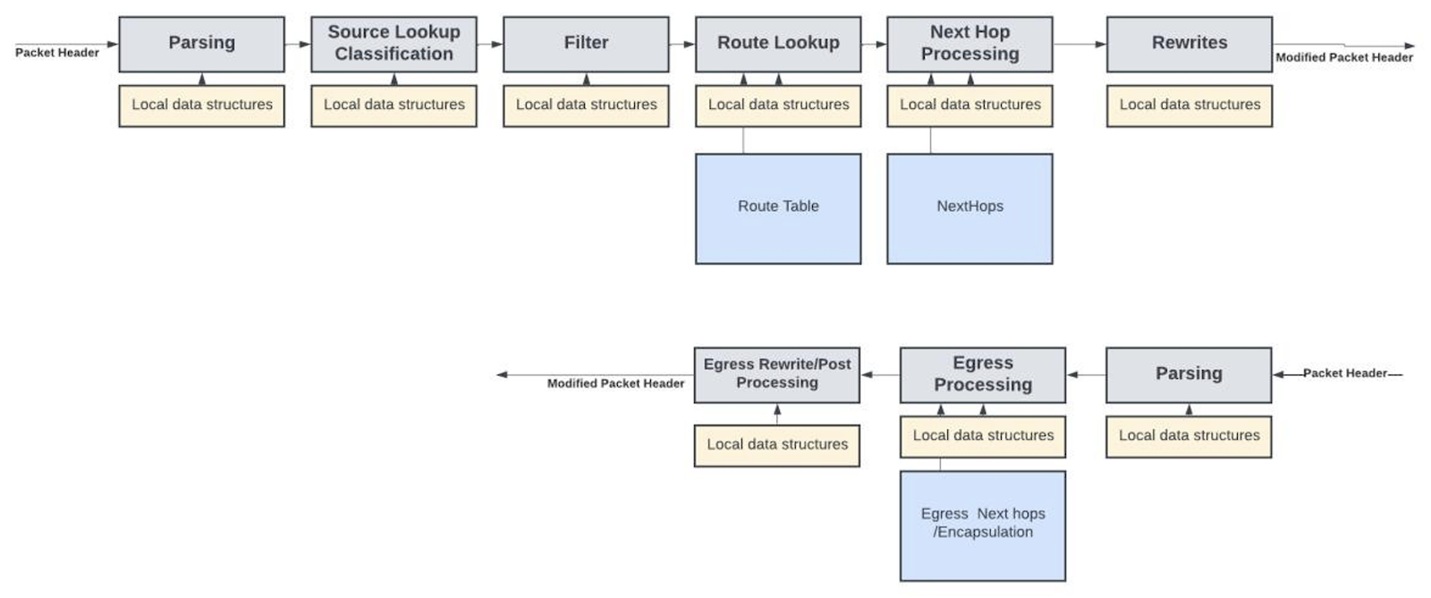 Conceptual diagram of ingress and egress packet processing pipelines with their data structures.