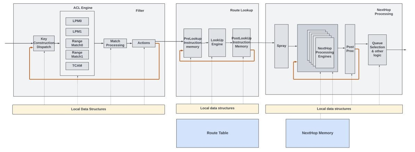A conceptual diagram that shows how the packets can recirculate within each lookup module.