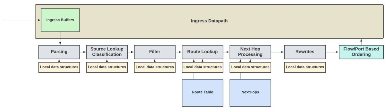 Packet processing pipeline with reorder engine for per-flow packet ordering