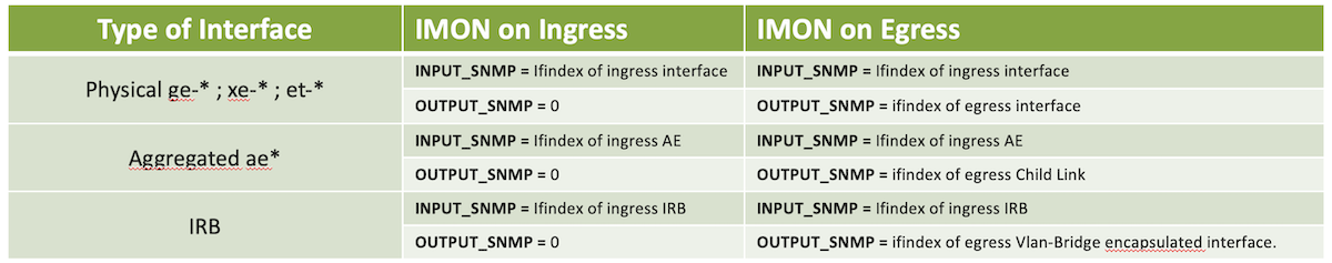 IMON Input/Output specific fields
