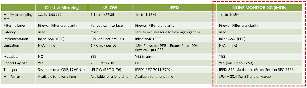 Packet Sampling Solutions on MX routers