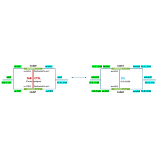 From SRX Chassis Cluster to MNHA Configurations side by side