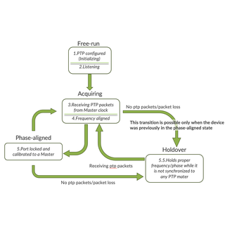G.8275.1.enh: Juniper's Advancements in Timing and Synchronization