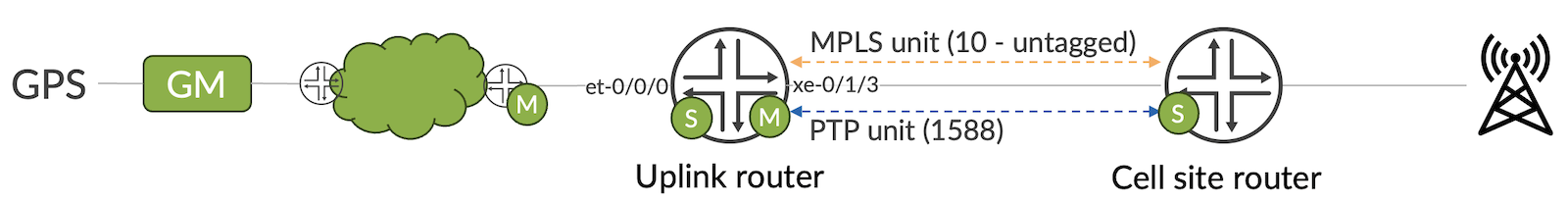 PTP with VLAN