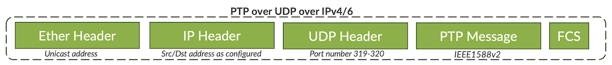 PTPoUDPoIP
