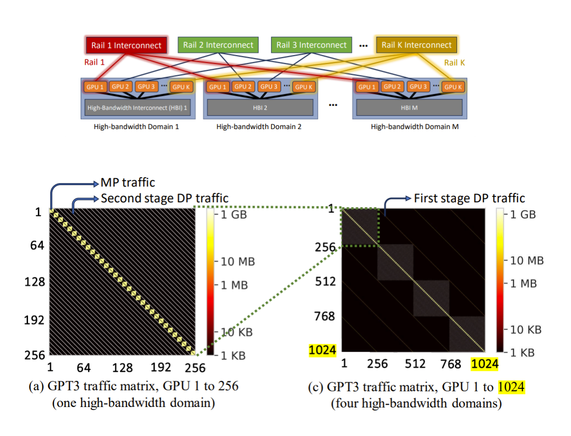 Traffic pattern between GPU pairs when training a GPT-3 model