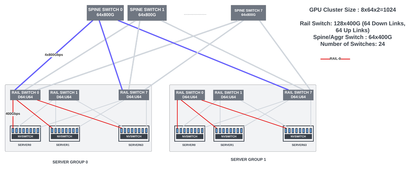 A CLOS topology for 1024 GPU cluster with rail and spine switches. Spine-leaf links are not oversubscribed