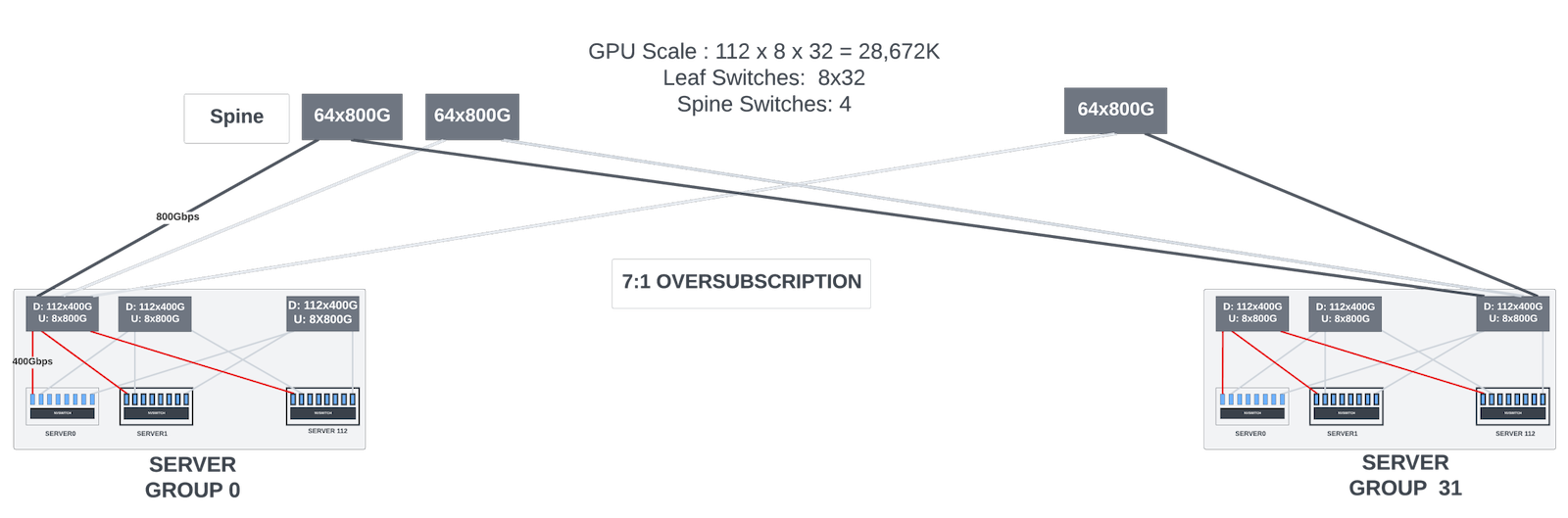 28K cluster. 7:1 Oversubscription at the cluster (server group) to spine links.