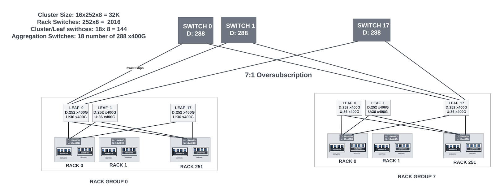 A 32K cluster from Meta (as seen in the At-Scale conference).