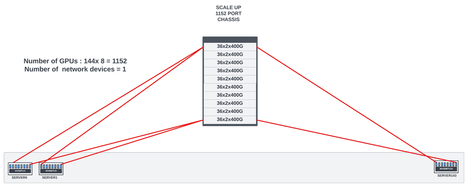 Conceptual Diagram of 1152 GPU cluster with a modular system