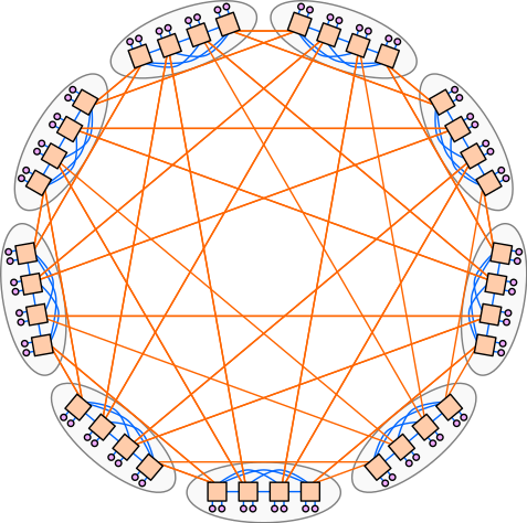 Dragonfly Topology Example.