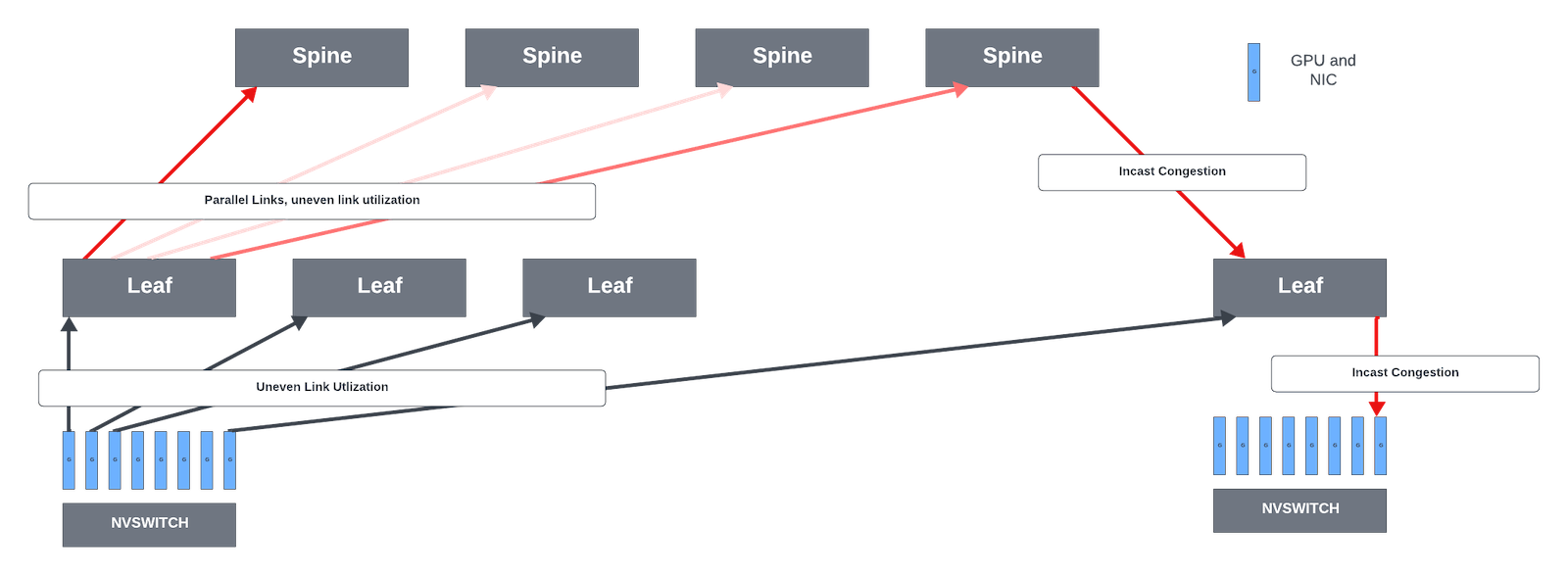 Network congestion points