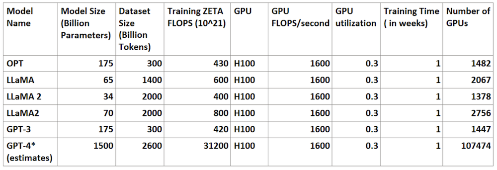 The number of GPUs needed in a cluster for training LLM models with H100 GPUs and with mixed precision arithmetic