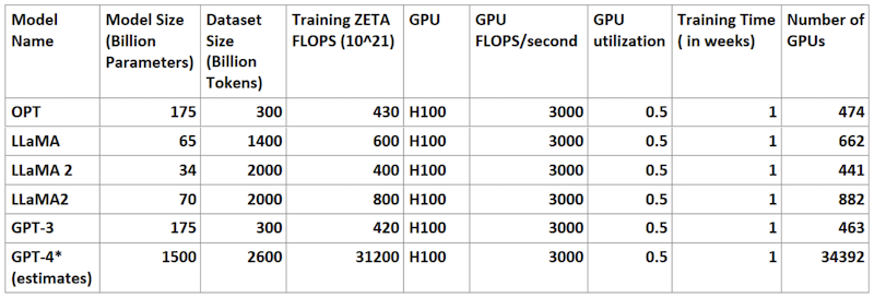 GPU cluster size for training various LLM models with H100 GPUs, FP8 arithmetic, and 50% utilization