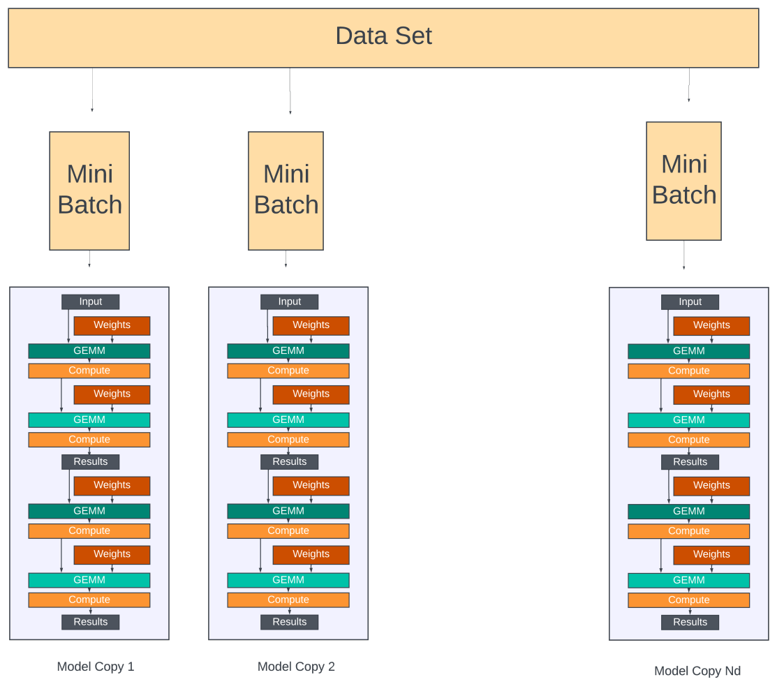 A conceptual example of data parallelism. GEMM is a matrix multiplication unit.