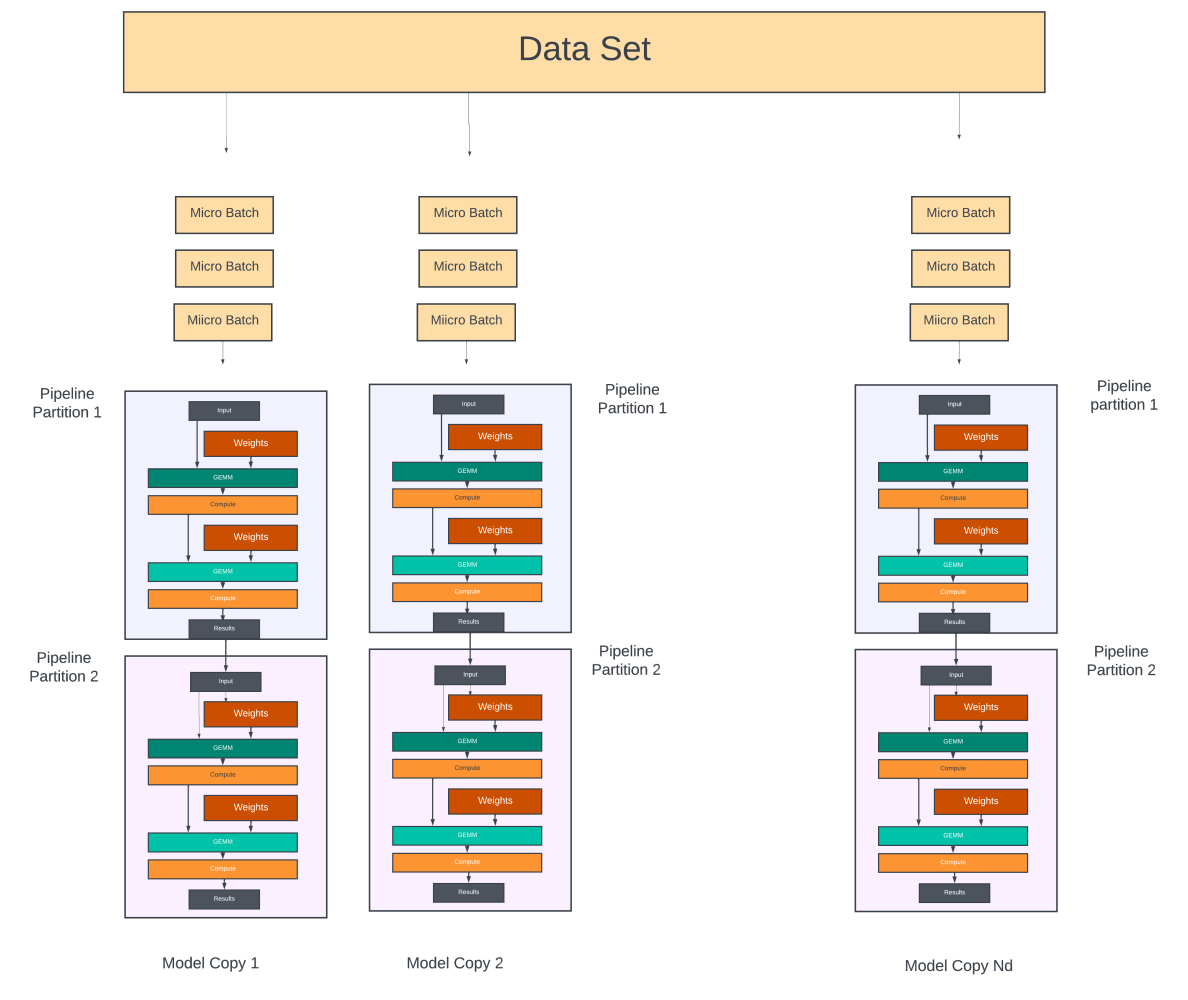 A conceptual example of pipeline and data parallelism (with two pipeline stages for each model copy).