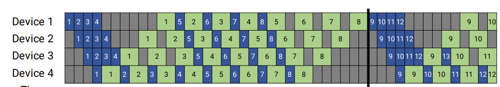 Interleaving of forward and backward passes