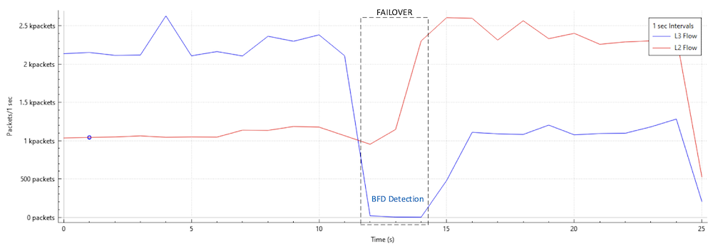 BFD triggered Failover