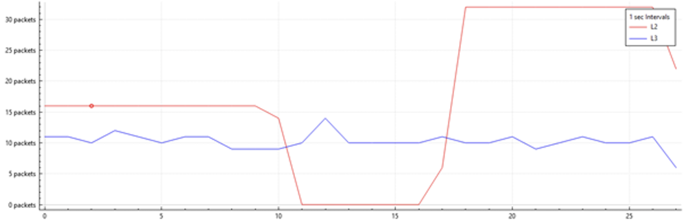 Reboot Active SRG SRX ICMP Based