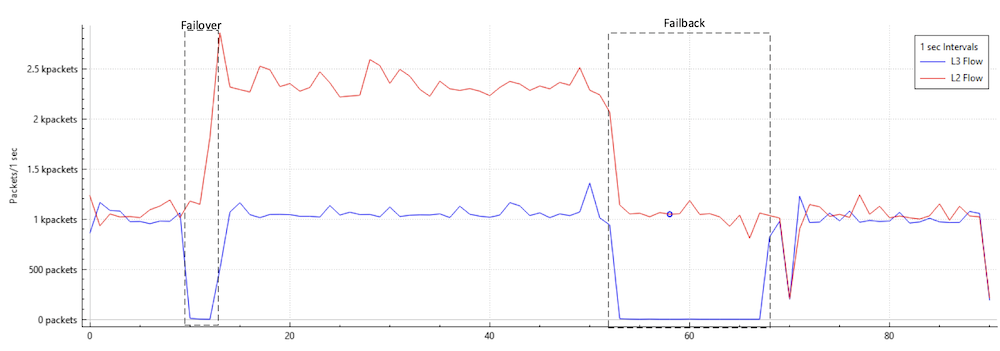 Preempt Failover/Failback with hold-down