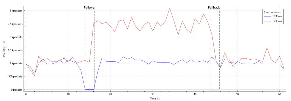 Preempt Failover/Failback without hold-down