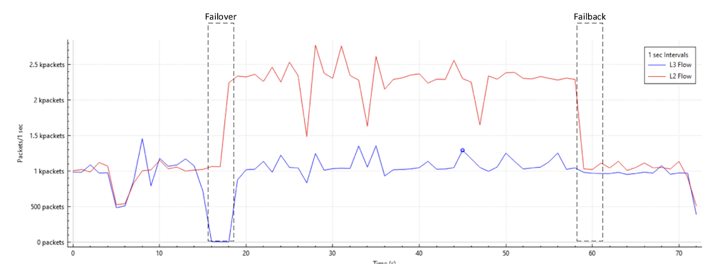 Failover/Manual Failback withhold-down