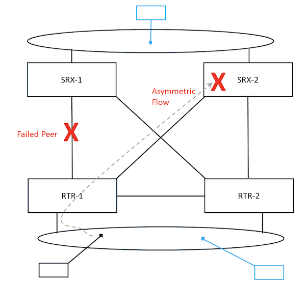 Asymmetrical Traffic Flow
