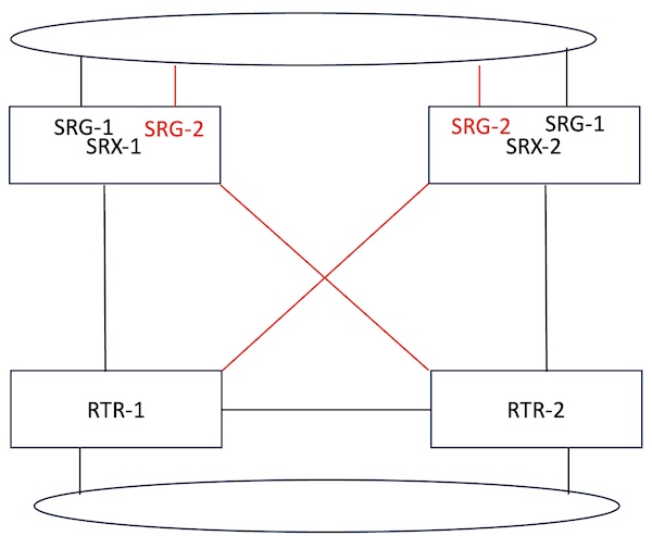 Active-Active Multiple SRG