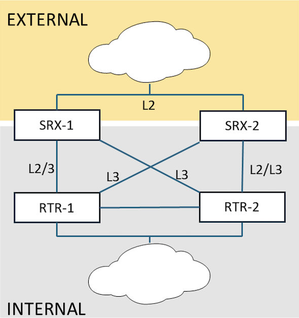 High Level Topology
