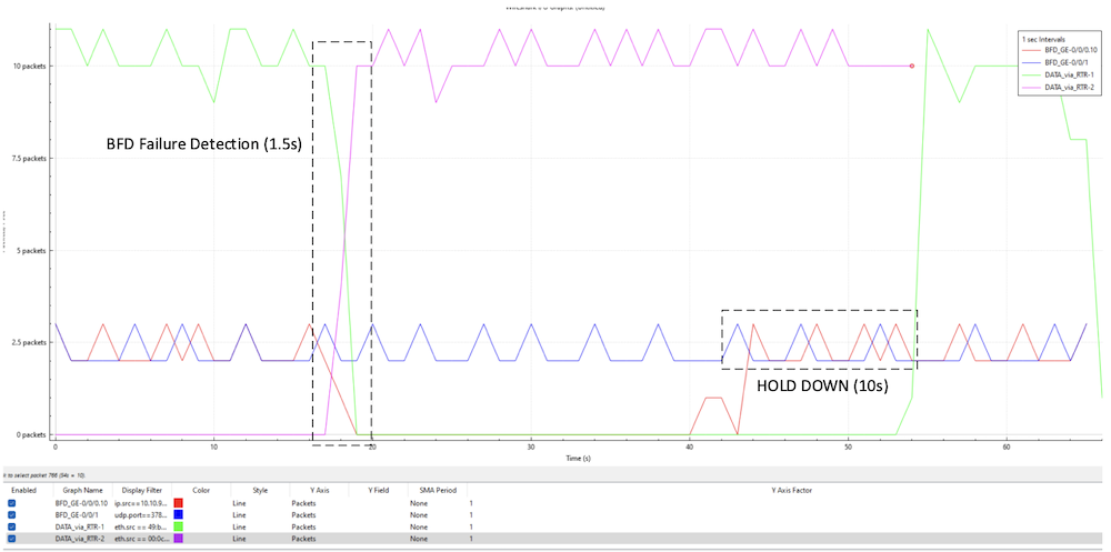 Figure 4.  Packet Capture at SRX-1, BFD Failure Detection