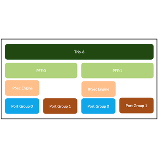 Inline IPSec on MX Series