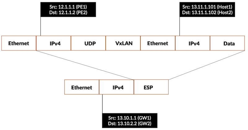 VxLAN traffic tunneled via IPSec