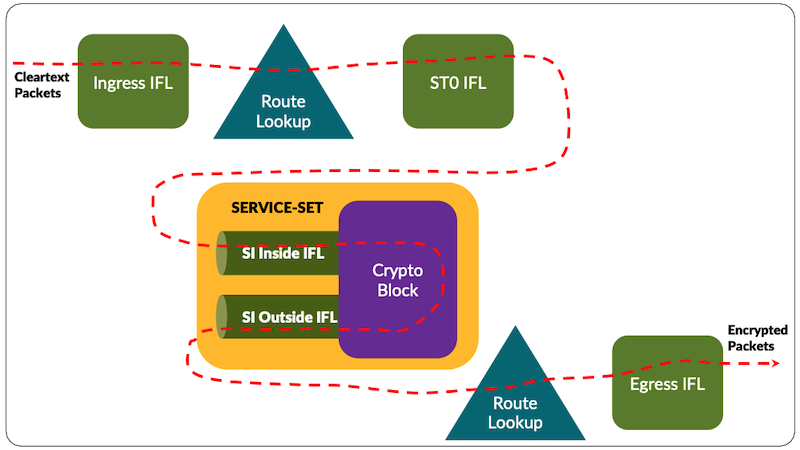 Encryption Pipeline