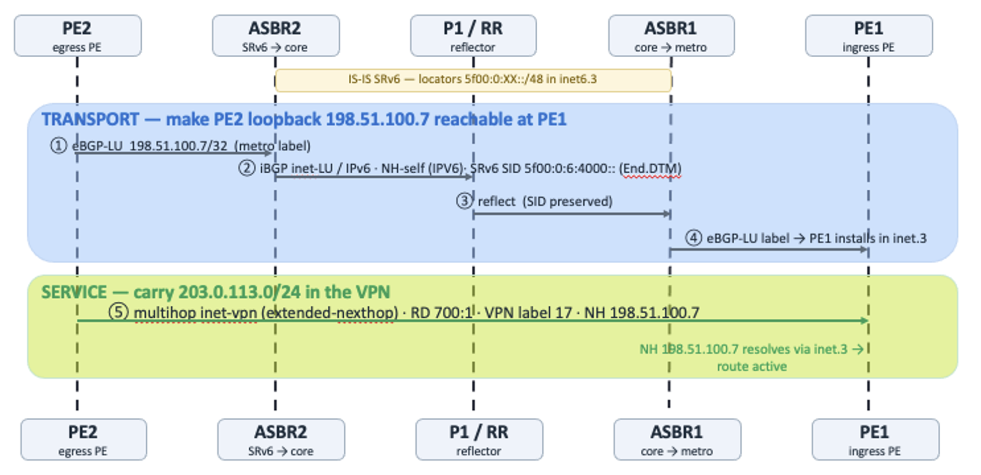 Control-plane establishment: transport first, then service