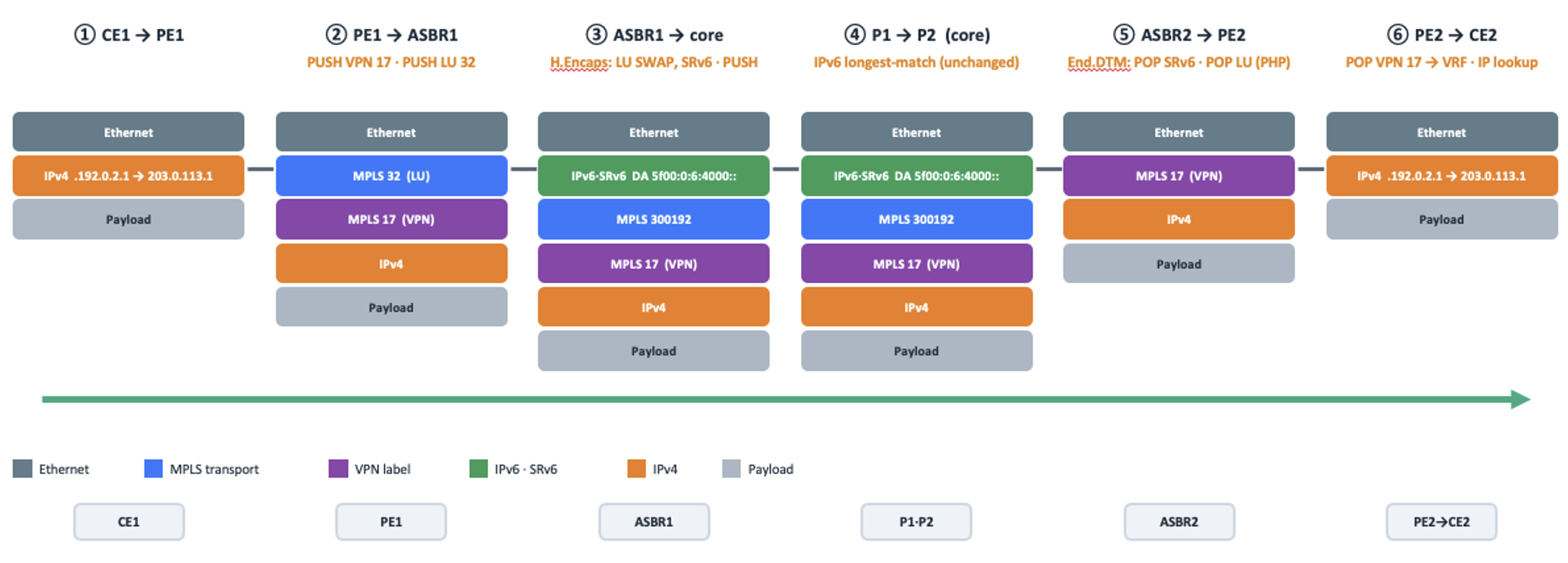 The byte-wrapper at every hop