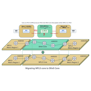 Stitching Two Worlds IPv4 L3VPN Inter-AS (Option C) over an IPv6-Only SRv6 uSID Core