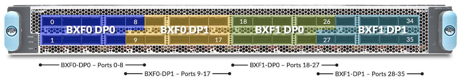 LC1301 PFEs and Port Numbers