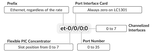 Port Naming Convention