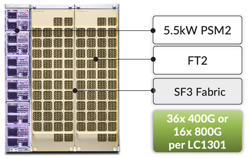 LC1301 capacity with existing v2 power modules, fans and SF3 Fabric