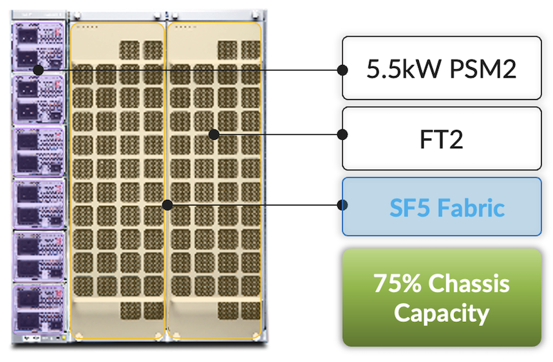 LC1301 capacity with existing v2 power modules, fans and new SF5 Fabric