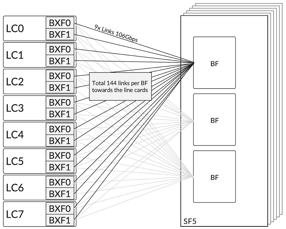 Full Mesh connectivity from one SF5 card's perspective