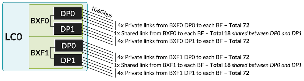 Zoom in LC0 and the 9x links per BXF