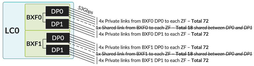 8x links per BXF to each ZF when connected to SF3