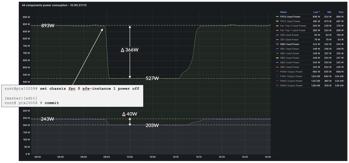 Power saved by turning off one PFE on LC1301