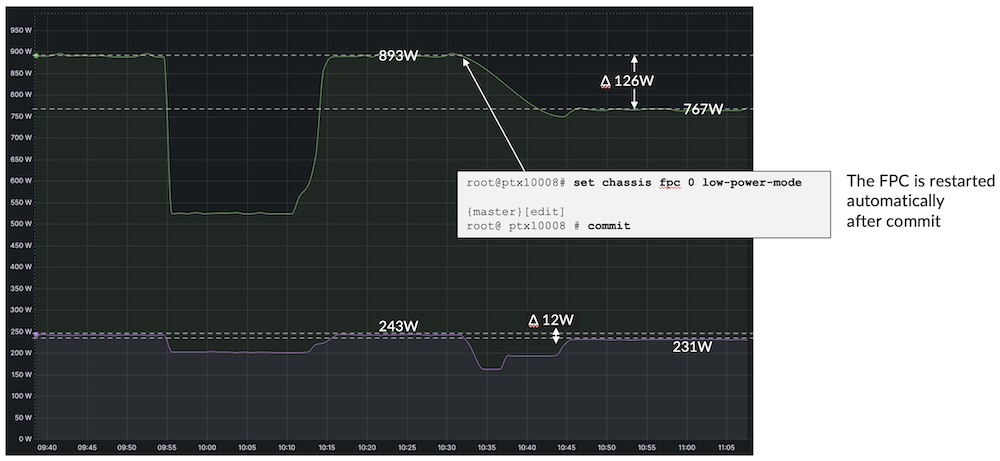 Low power mode impact energy usage