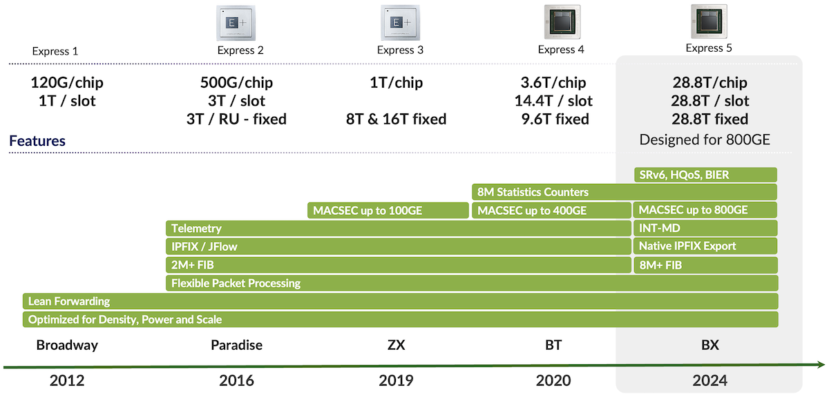 Express Packet Forwarding Engine Generations