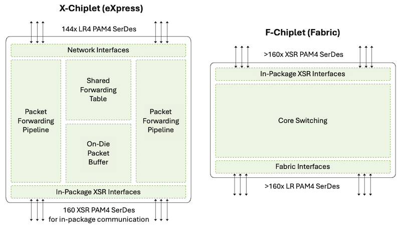The Building Bricks of Express 5 ASIC Family: X-chiplet and F-chiplet